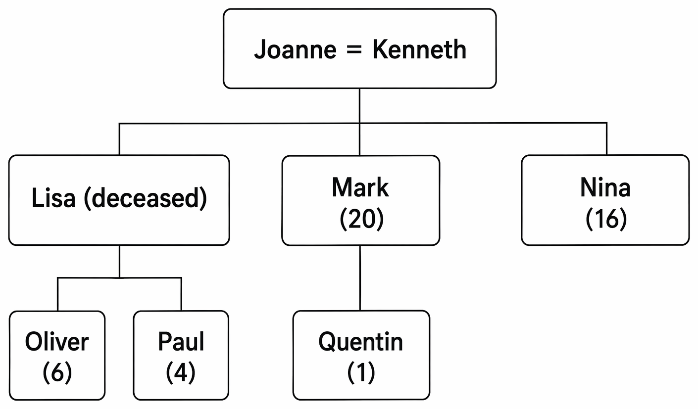 Partial intestacy following a valid but incomplete will, including statutory distribution of the undisposed estate and drafting measures to prevent it.