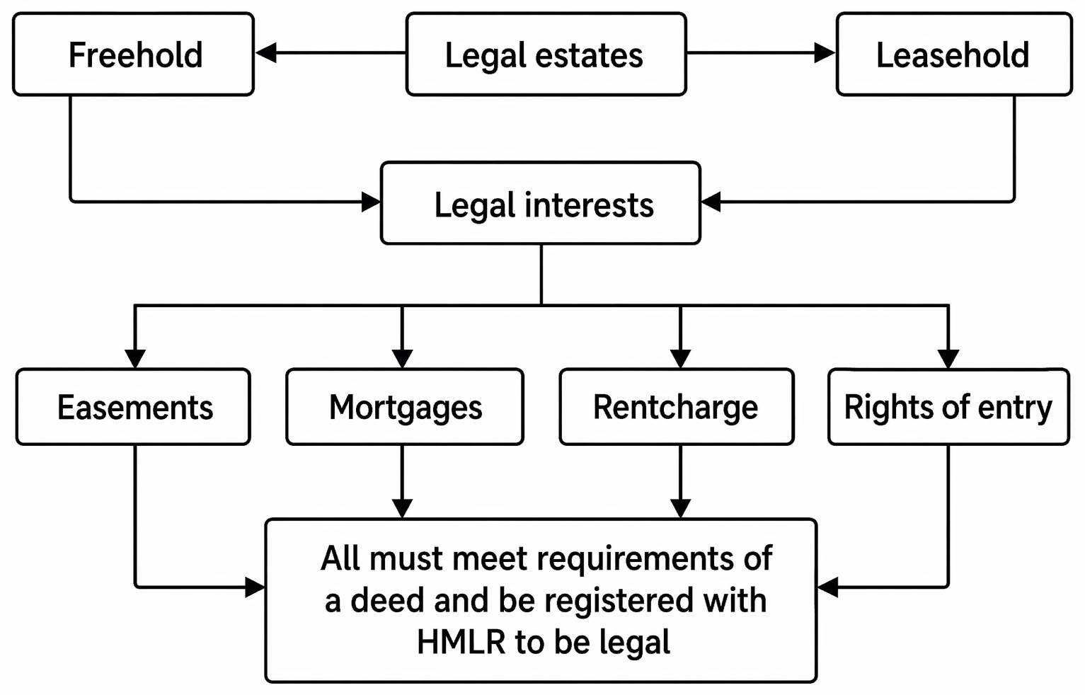 Classification of proposed rights over land under s 1(2) LPA 1925 by deed formalities and legal or equitable status.