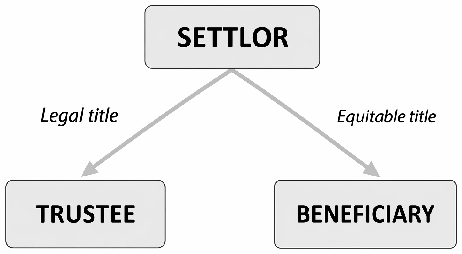 Equitable principles, trust framework, key learning targets, and principal authorities on the definition and development of trusts in English law