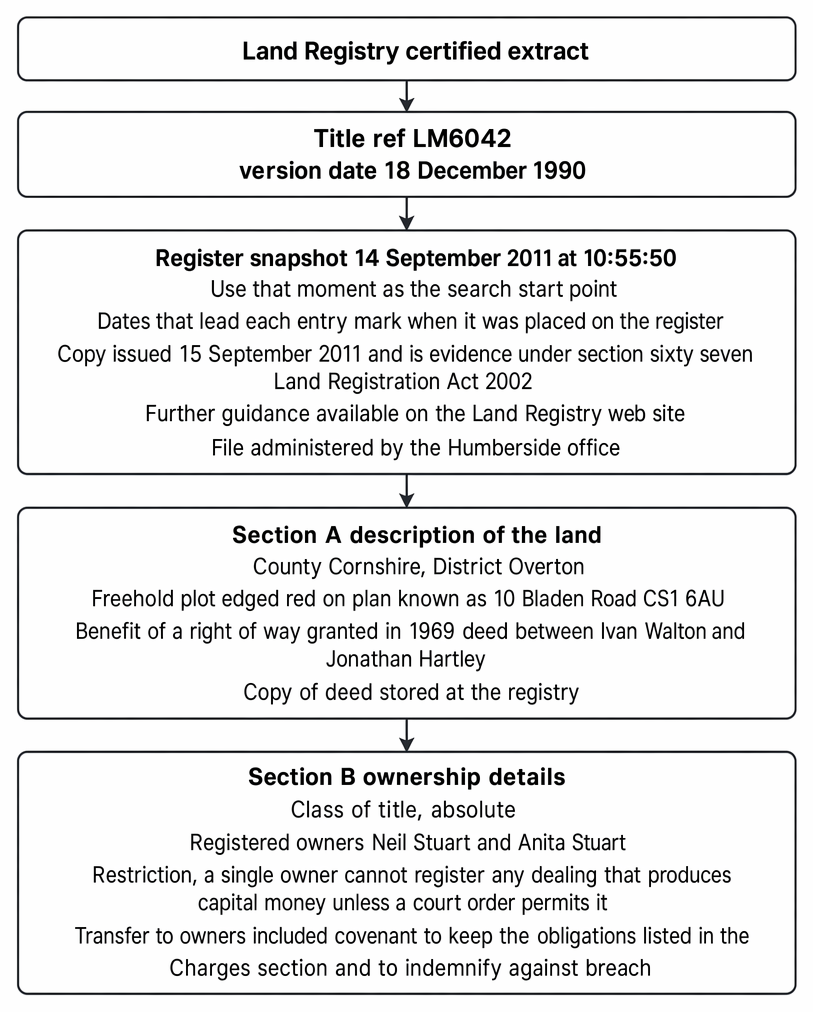Title Reference PastPaperHero | Investigation of title - Analyzing Land Registry ...