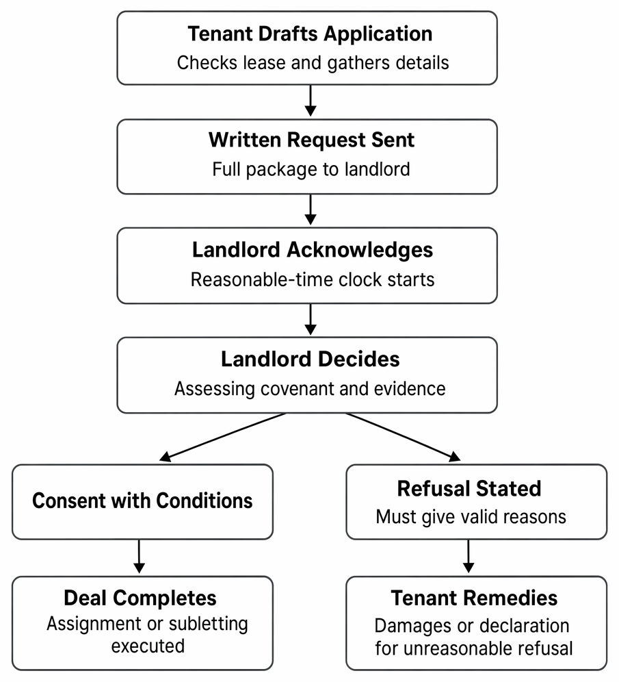 Consent applications for assignment or subletting under alienation covenants, landlord decision-making, refusal, and tenant remedies under the Landlord and Tenant Act 1988.