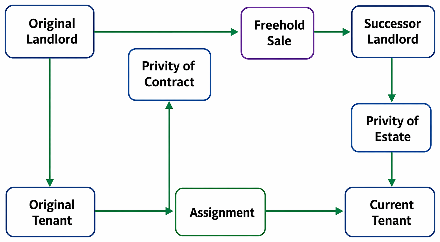 Privity of contract and privity of estate in enforcing leasehold covenants after assignment of the lease and sale of the reversion.