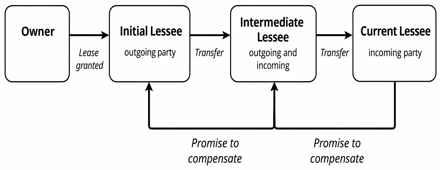 Assignment chain and indemnity covenants between successive tenants under an old lease from owner to current lessee.