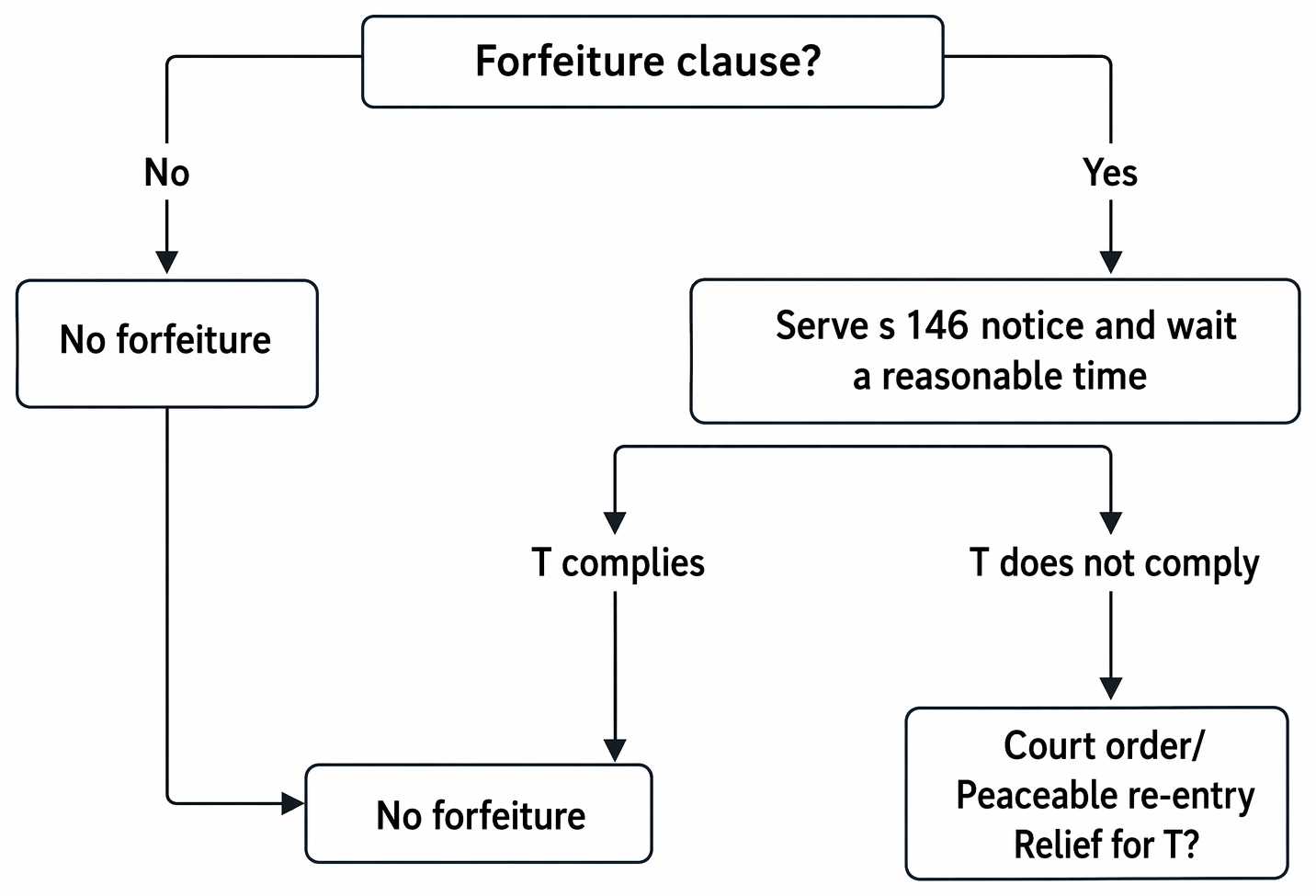 Liability on assignment of leasehold covenants before and after 1 January 1996, including release of outgoing tenants and AGAs.