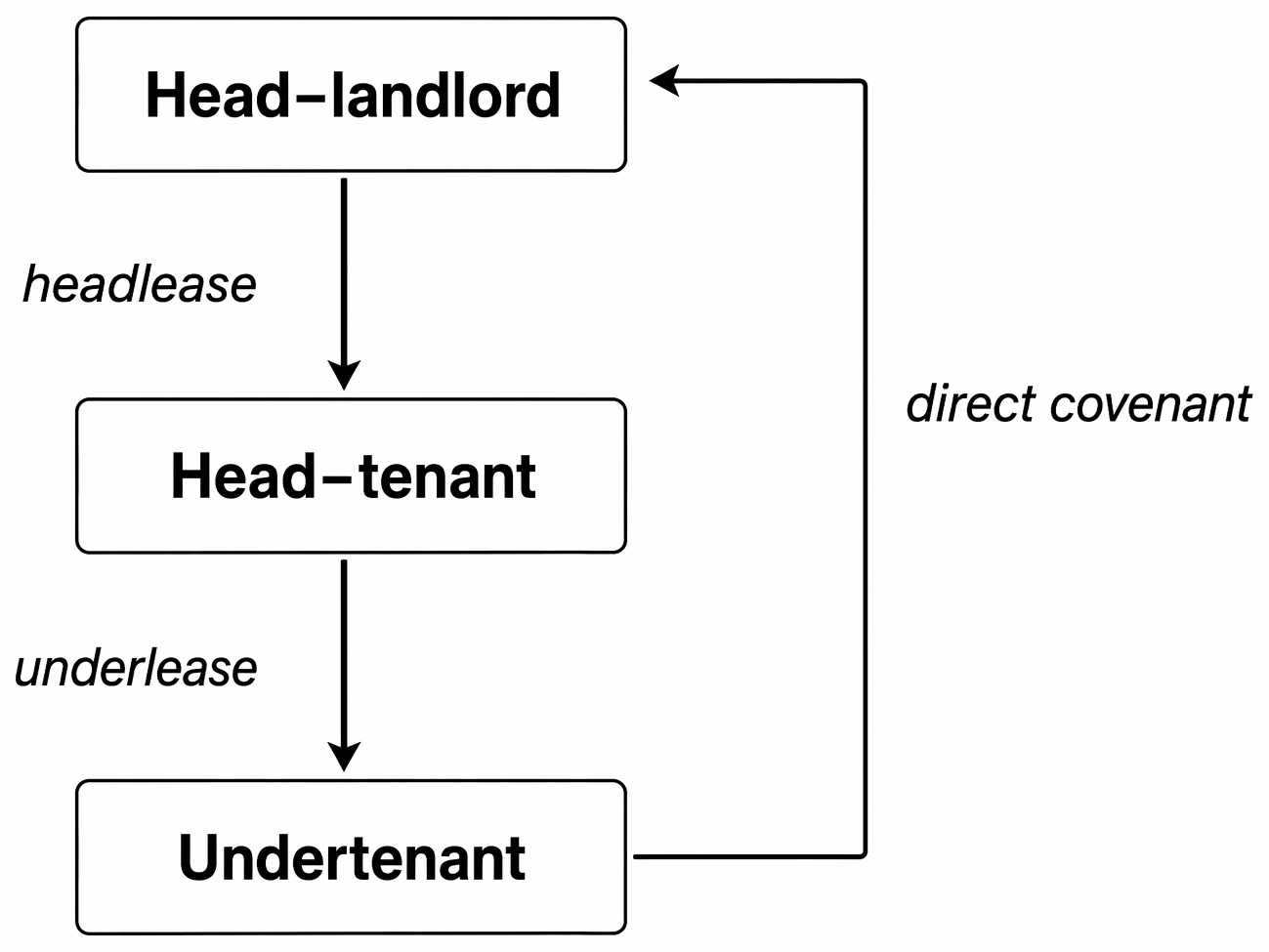 Tenant consent process for leasehold alterations, from covenant review and formal request to licence to alter and certification of works.