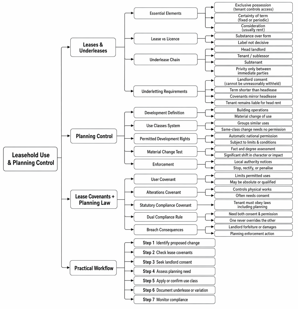 Leases, underleases, user covenants, planning control, and compliance steps for underletting or change of use.