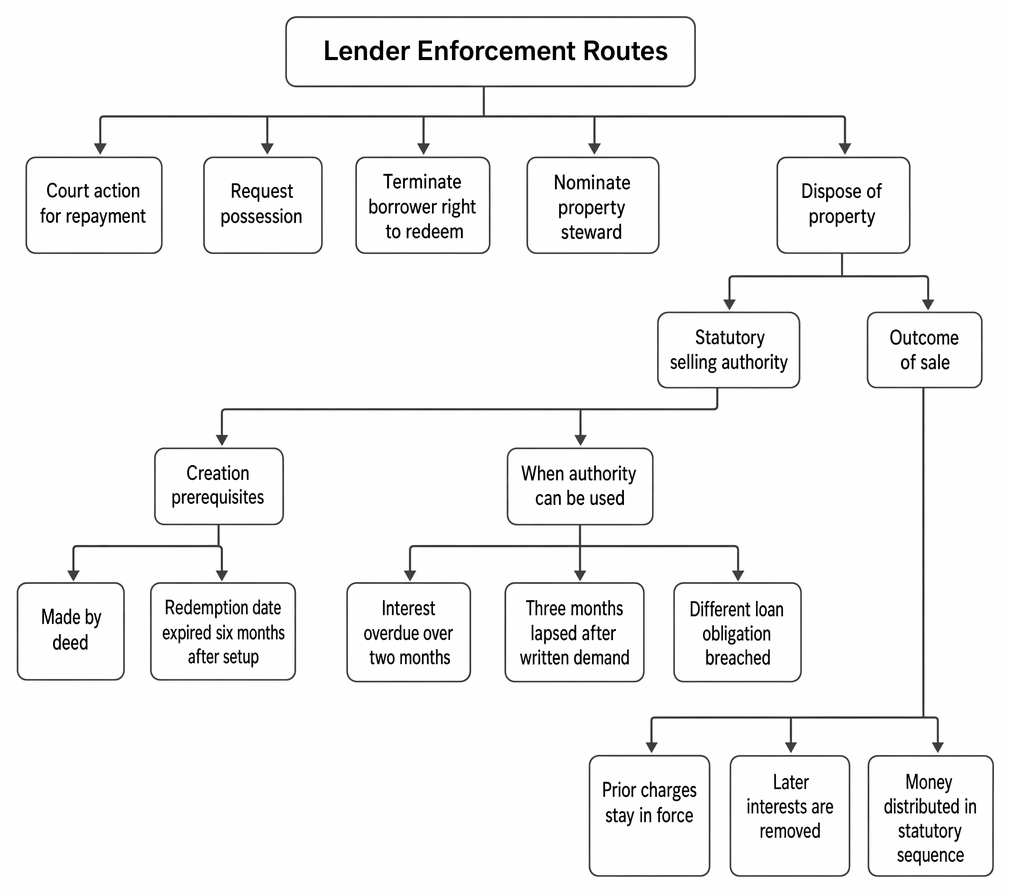 Mortgagee enforcement routes, including possession, foreclosure, receivership, sale, and the statutory conditions and consequences of sale under the LPA 1925.
