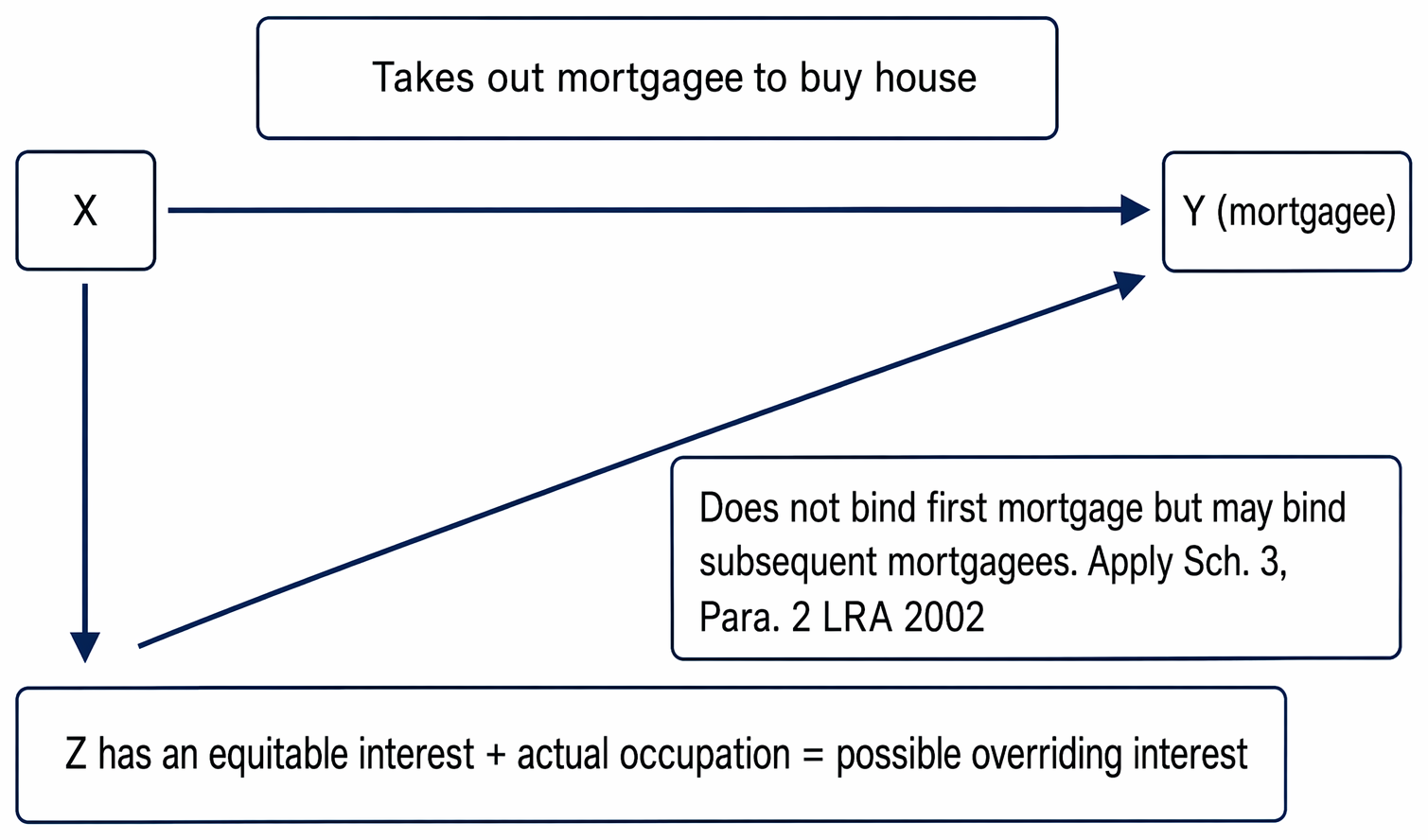 Priority between a purchase-money mortgage and a beneficiary’s equitable interest arising on acquisition under Abbey National Building Society v Cann
