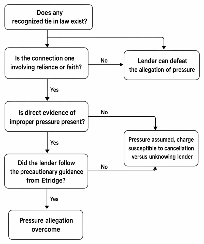 Undue influence in mortgage transactions: relationships of trust and confidence, actual or presumed pressure, and Etridge precautions affecting rescission against lenders.