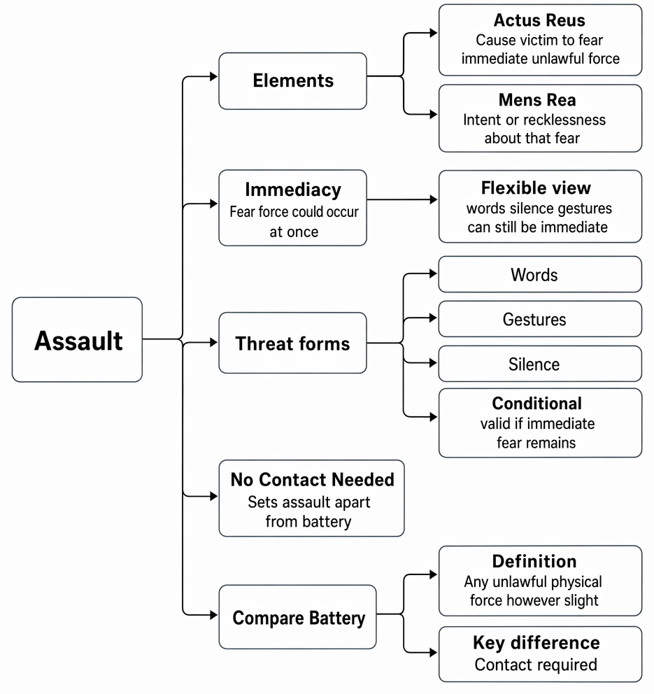 Common law assault: actus reus, mens rea, immediacy, threats by words, gestures or silence, and distinction from battery by absence of contact.