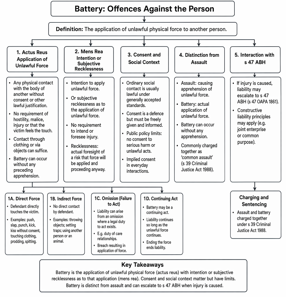 Subjective recklessness as the mens rea for battery, illustrated by a single best answer scenario, alternative answers, and answering method.