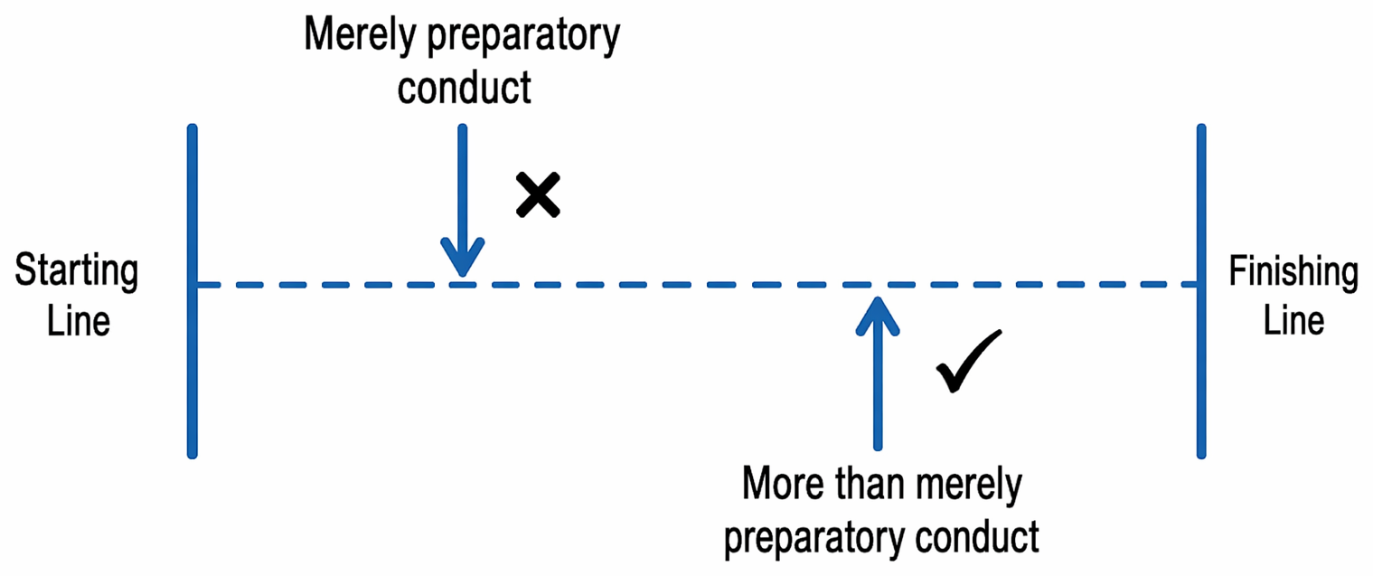 Knowledge spectrum relevant to accessory liability, from vague awareness of wrongdoing to knowledge of the exact offence and surrounding particulars.