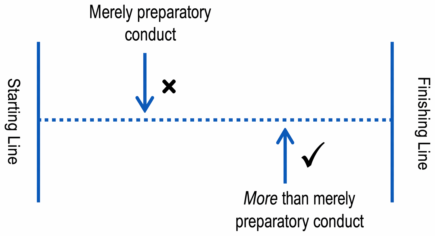 Attempt liability under the Criminal Attempts Act 1981: actus reus, mens rea, impossibility, and judicial guidance on conduct beyond mere preparation.