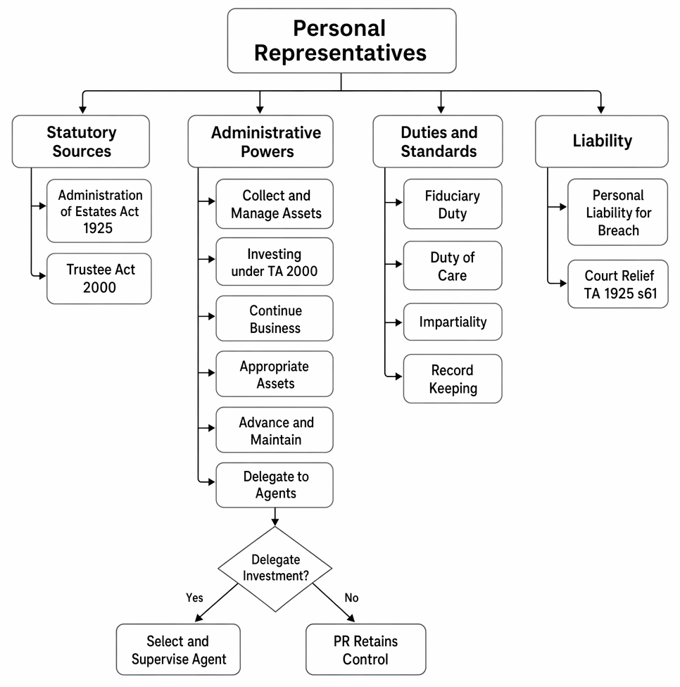 Administrative powers, delegation, duties and liability of personal representatives under the Administration of Estates Act 1925 and Trustee Act 2000