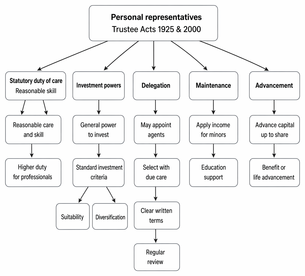 Personal representatives’ statutory duty of care and powers of investment, delegation, maintenance and advancement under Trustee Act 1925 and Trustee Act 2000