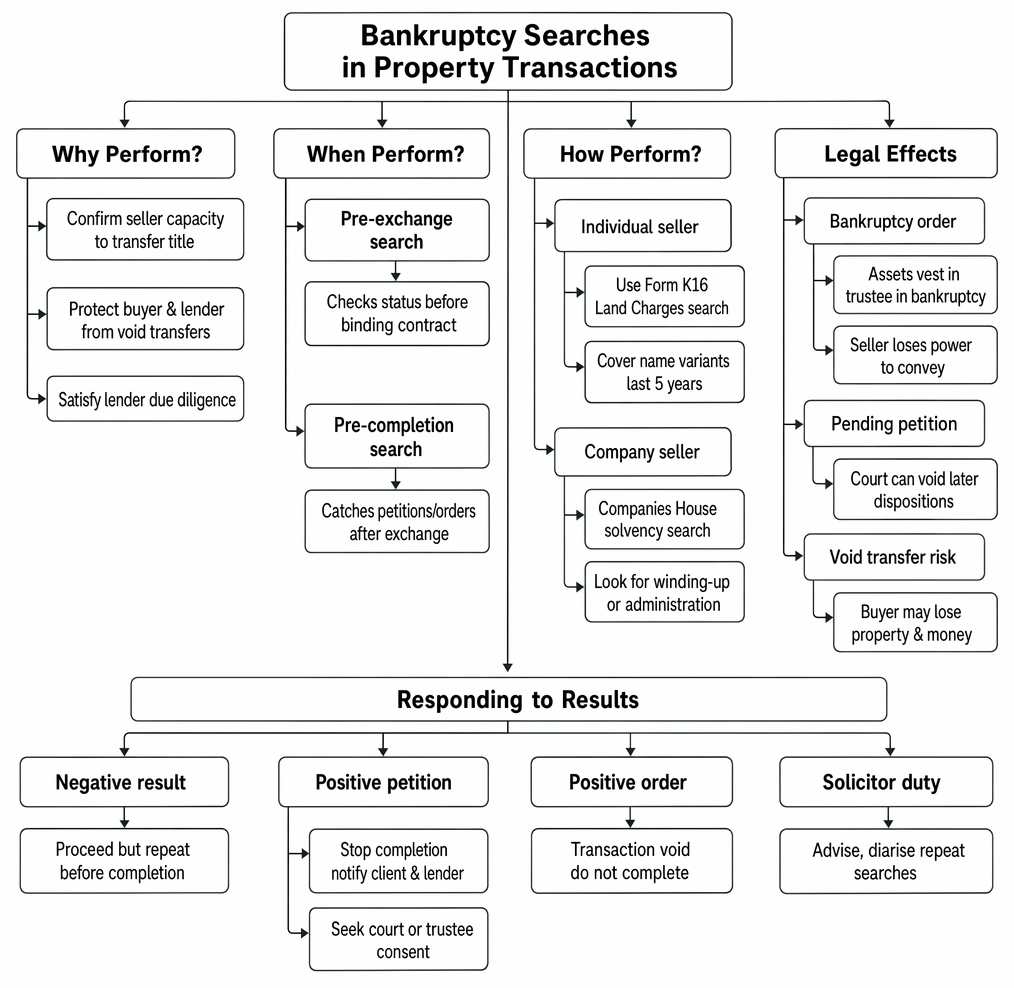 Bankruptcy searches in conveyancing, including purpose, timing, Form K16 and company solvency searches, legal effects and responses.