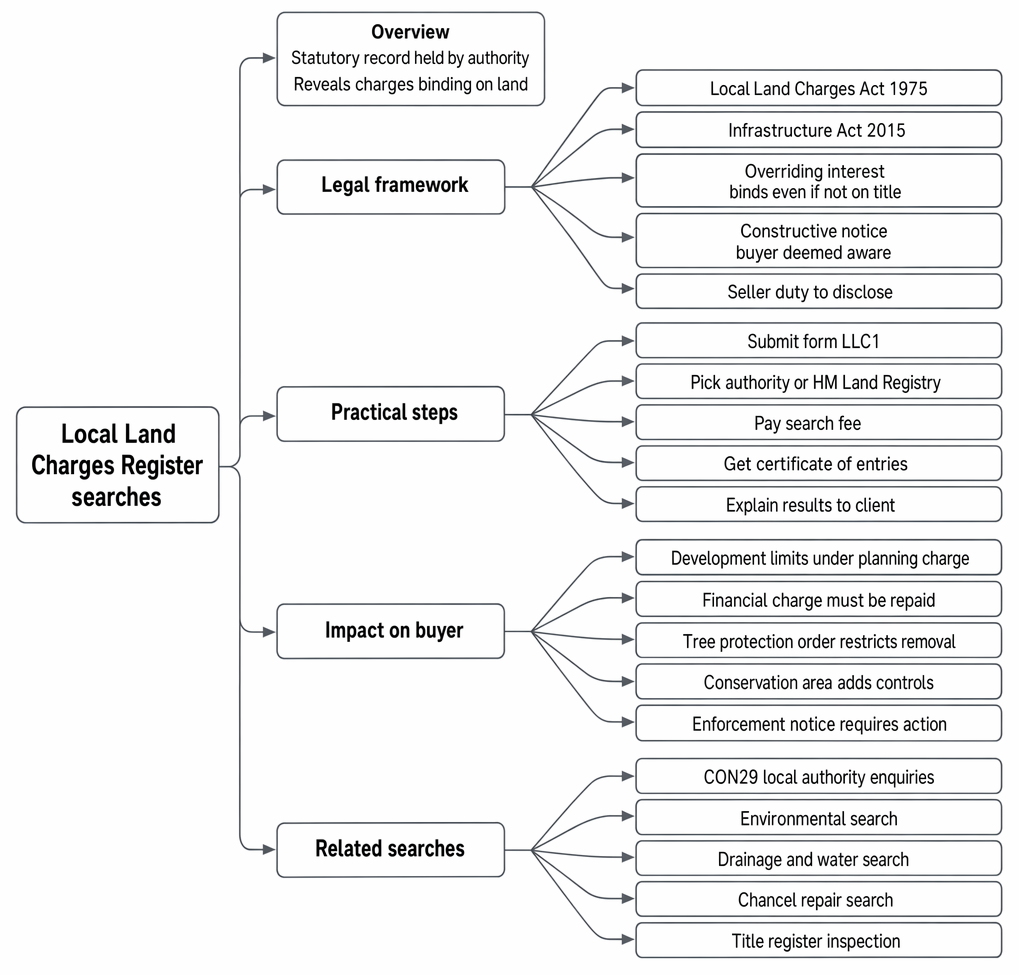Local Land Charges Register searches: statutory framework, LLC1 procedure, effect of entries on purchasers, and related conveyancing searches.