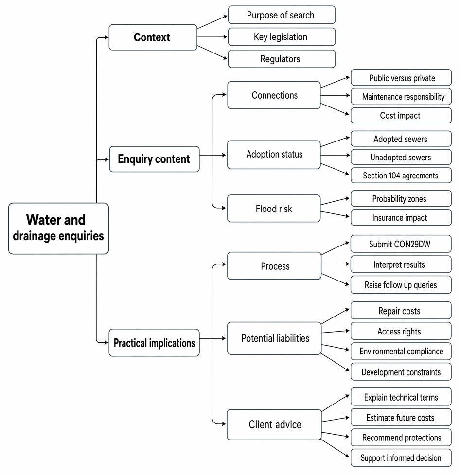 Water and drainage enquiries in conveyancing, including CON29DW, sewer adoption, public and private connections, flood risk, liabilities, and client advice.