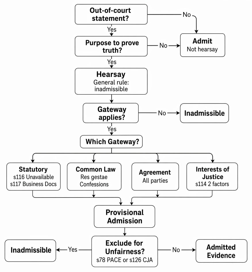 Hearsay evidence in criminal proceedings: out-of-court statements, truth purpose, admissibility gateways under CJA 2003, and exclusion for unfairness.