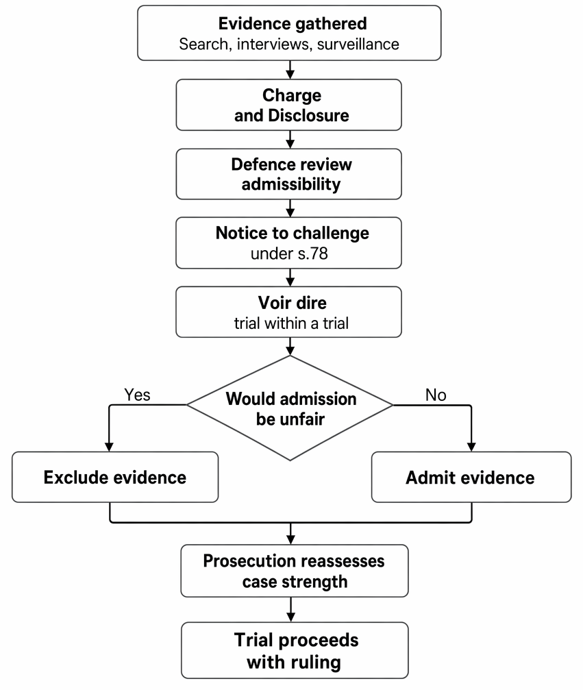 Exclusion of prosecution evidence under s 78 PACE 1984, from defence challenge and voir dire to the judicial ruling on admissibility.