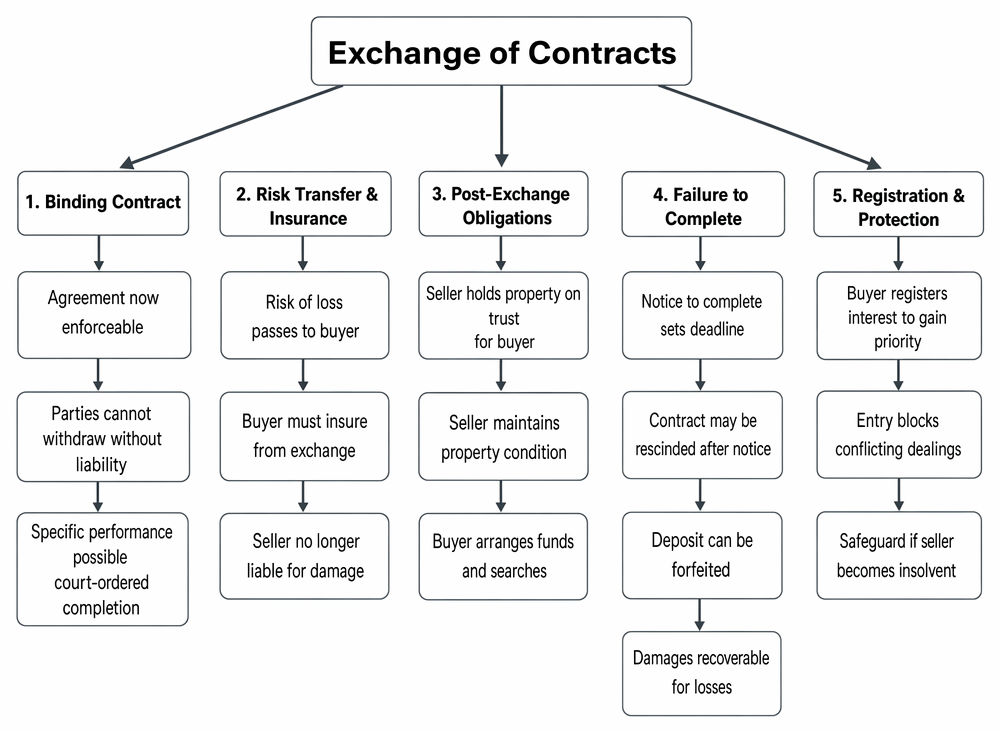 Legal consequences of exchange of contracts in land transactions: enforceability, risk and insurance, post-exchange obligations, failure to complete, and registration.
