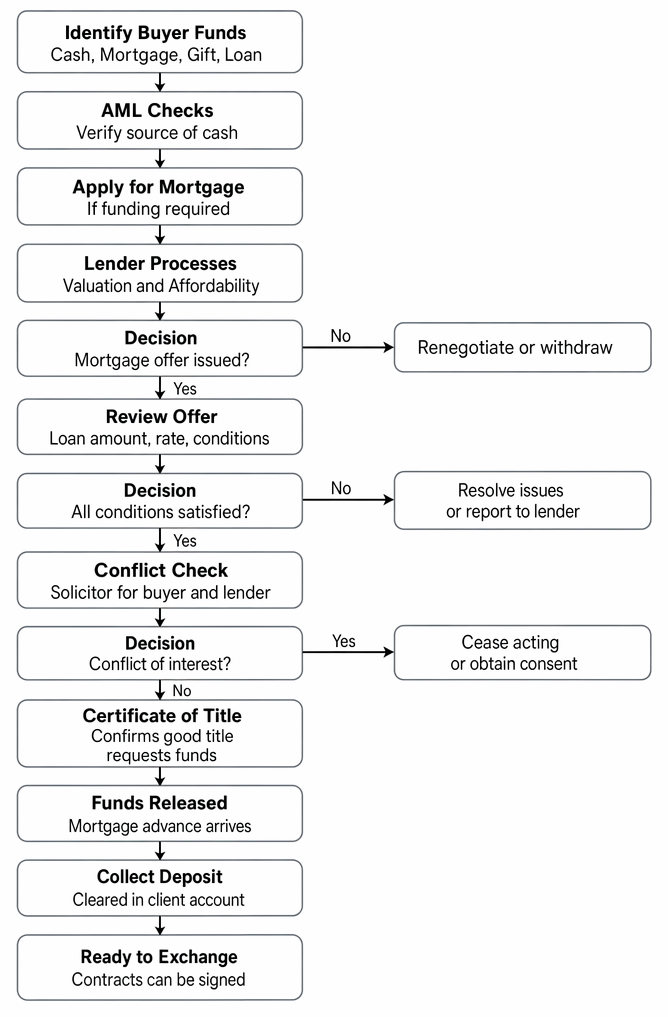 Residential conveyancing finance and mortgage steps from source-of-funds checks to release of mortgage advance and readiness for exchange.
