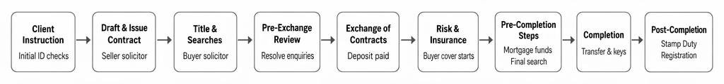 Residential conveyancing steps under the Law Society Conveyancing Protocol from client instruction and contract issue to exchange, completion, and post-completion registration.