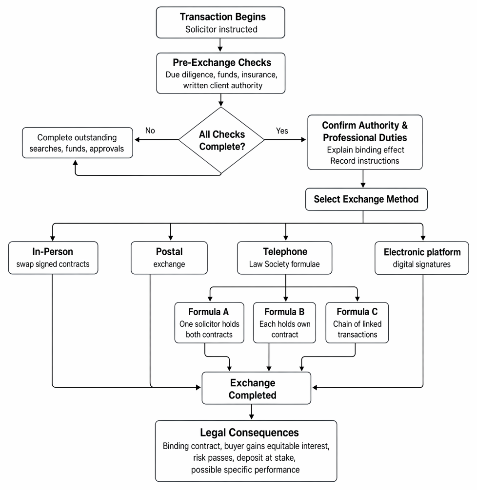 Exchange of contracts in conveyancing: pre-exchange checks, written client authority, exchange methods including Law Society formulae, and legal consequences.