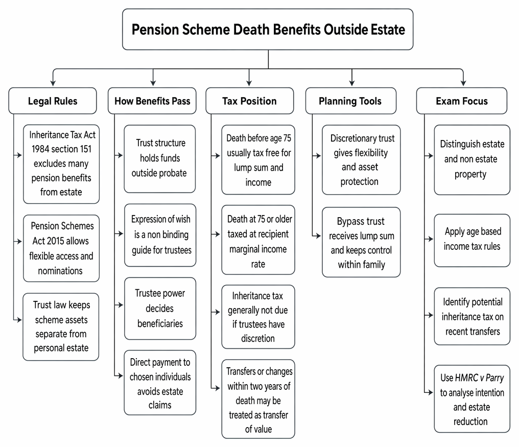 Pension scheme death benefits outside the estate: trustee discretion, expressions of wish, inheritance tax treatment, trust structures, and recent-transfer issues.