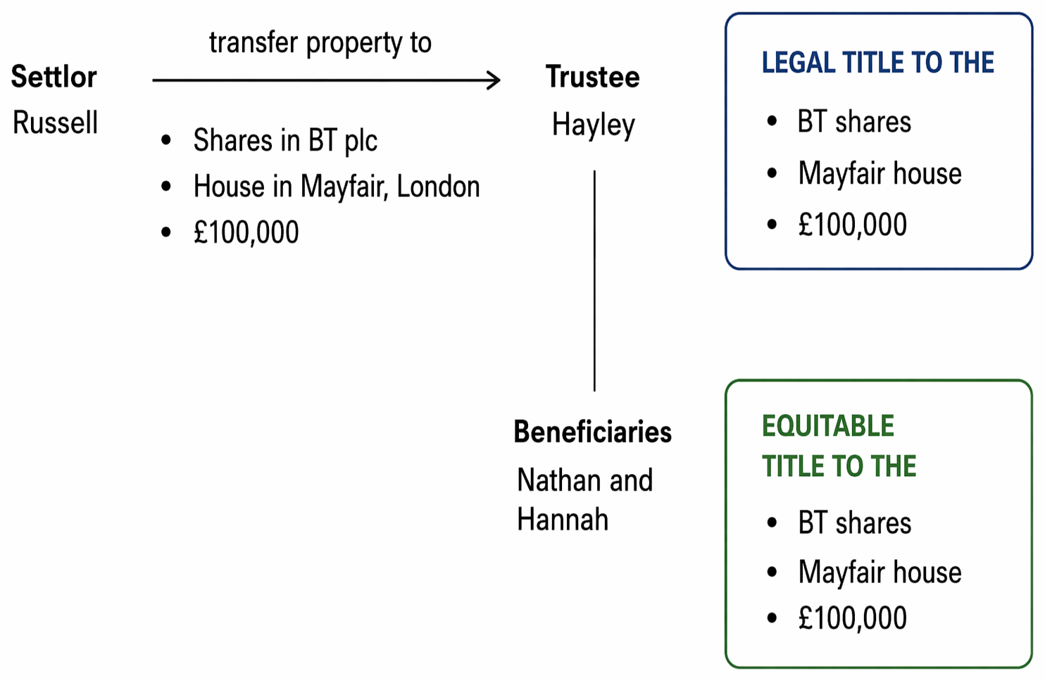 Trust property on death: assets held by a trustee or limited beneficial interests may remain outside the deceased’s estate; absolute ownership enters the estate.