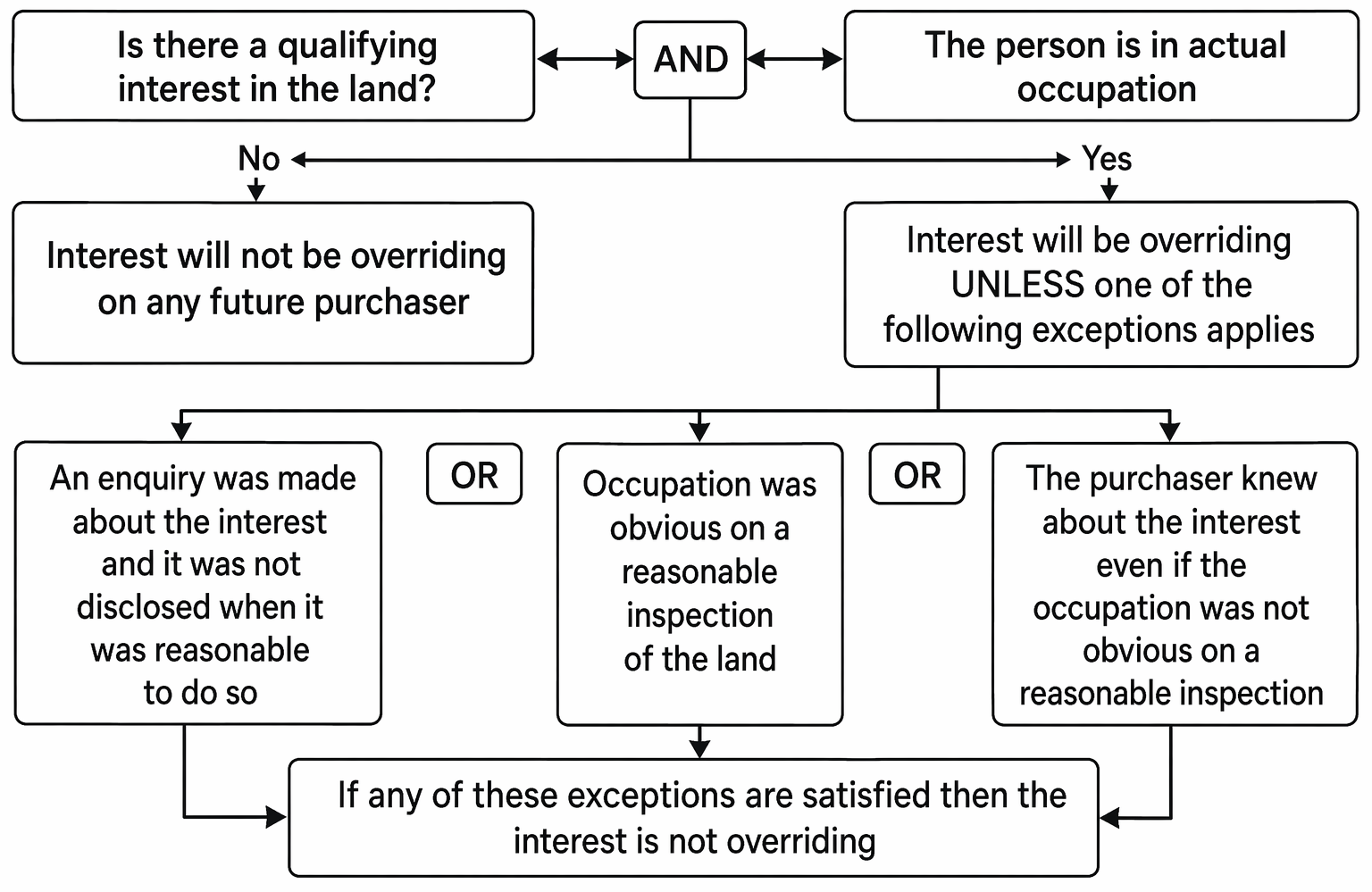 Overriding interests under Sch 3 LRA 2002: when short legal leases, interests in actual occupation, and certain legal easements or profits bind purchasers