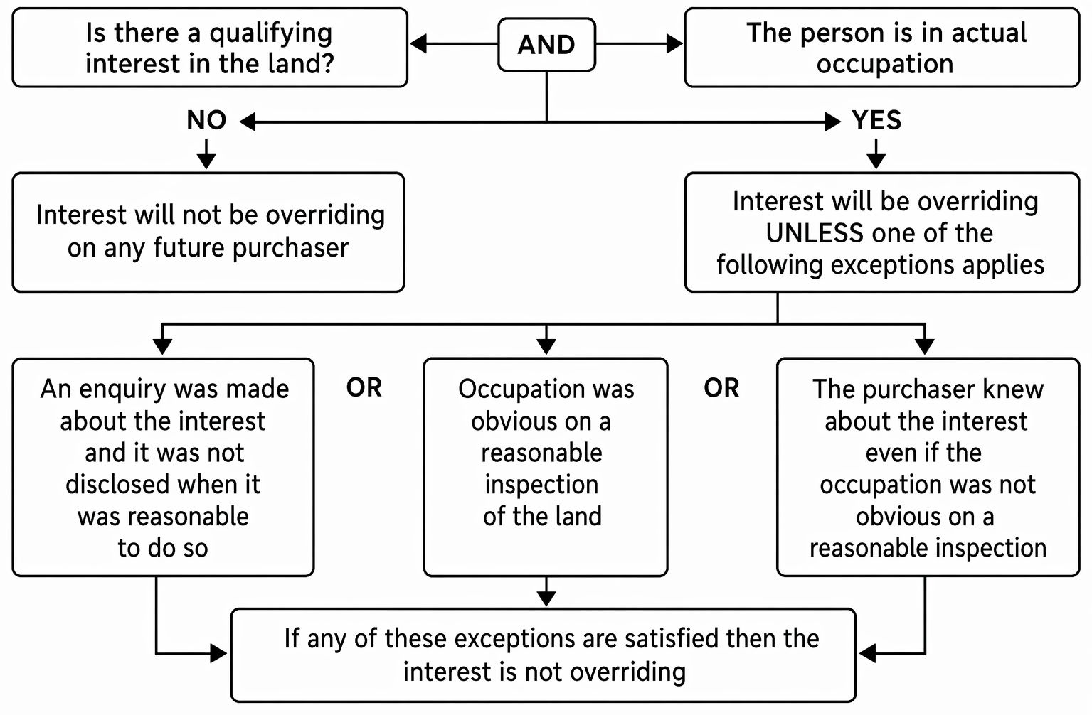 Overriding interests under Sch 3 LRA 2002, including short legal leases, interests of persons in actual occupation, easements, profits, and additional categories.