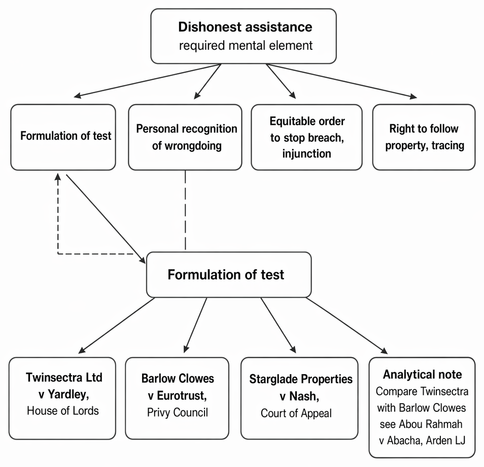 Required mental element for dishonest assistance, including the formulation of dishonesty, personal recognition of wrongdoing, injunctions, tracing, and key authorities.