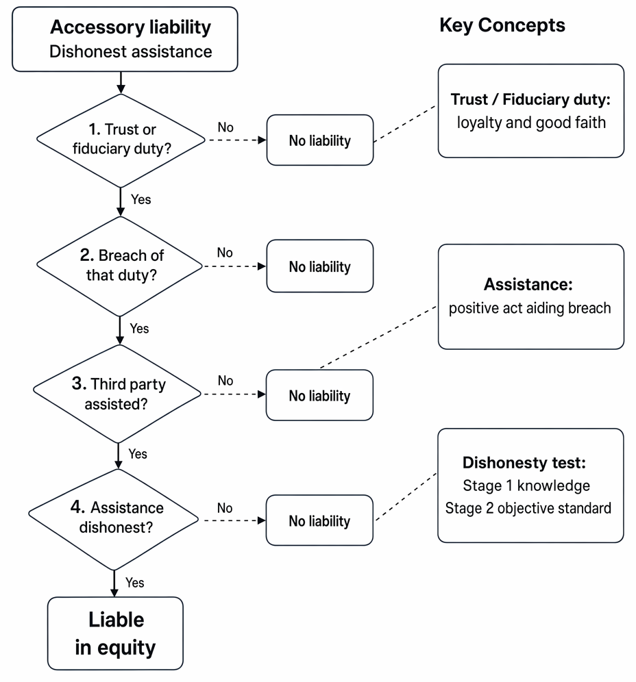 Accessory liability for dishonest assistance: trust or fiduciary duty, breach, third-party assistance, and dishonesty, including the objective dishonesty test.