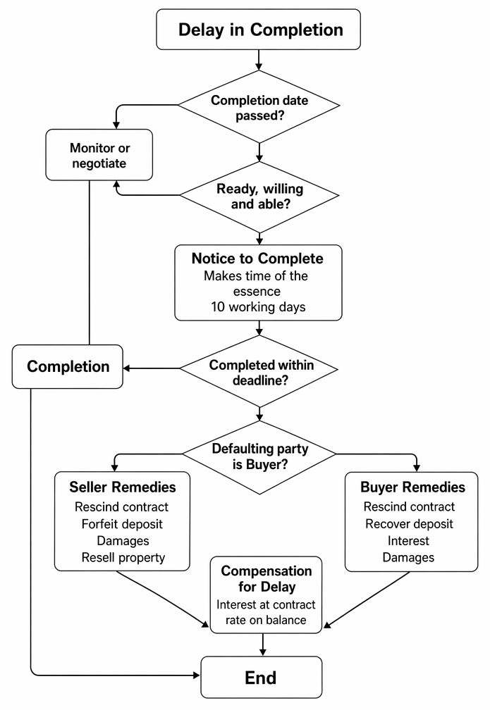 Notice to complete following delayed completion in land transactions, including readiness to complete, the 10-working-day period, and default remedies.