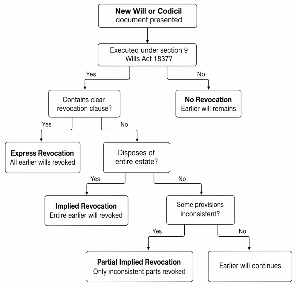 Revocation by later will or codicil, including s 9 Wills Act 1837 validity, express revocation, and implied total or partial revocation.