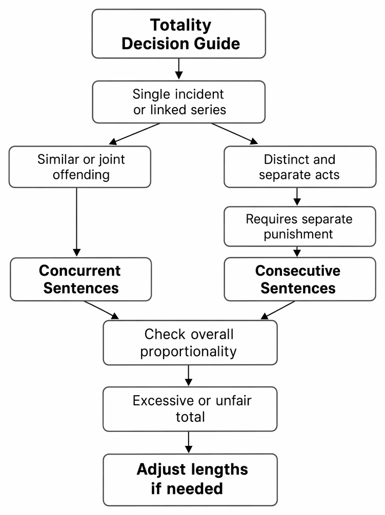 Totality principle for multiple offences: linked offending leading to concurrent sentences, distinct acts to consecutive sentences, subject to overall proportionality.