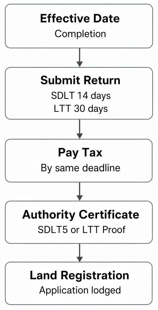 Ltt Return PastPaperHero | Taxation in property transactions - Stamp Duty Land Tax ...