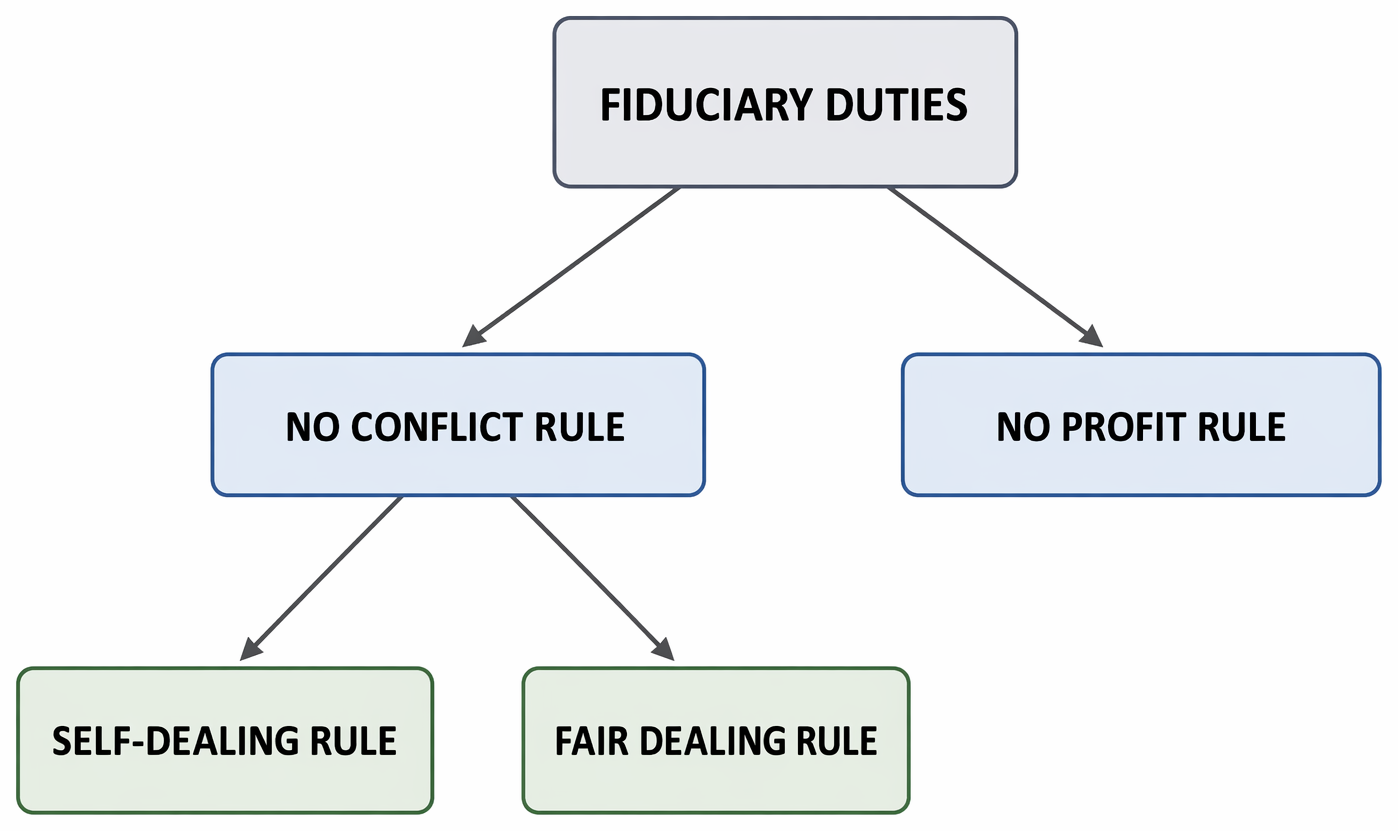 Fiduciary relationships in equity: recognition, principal fiduciary roles, core duties, common breaches, profit authorisation, and equitable remedies.