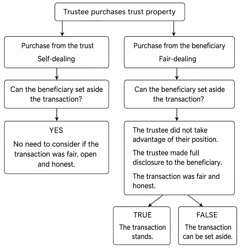 Trustee dealings with trust property, including self-dealing, fair-dealing, authorisation, voidable transactions, and accounting for unauthorised profit.