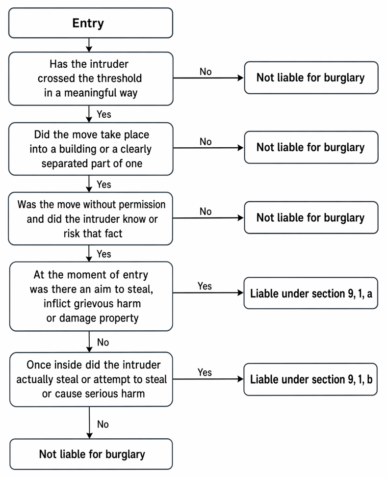Burglary under s 9 Theft Act 1968: entry, building, trespass, intent at entry, and liability under s 9(1)(a) or s 9(1)(b).