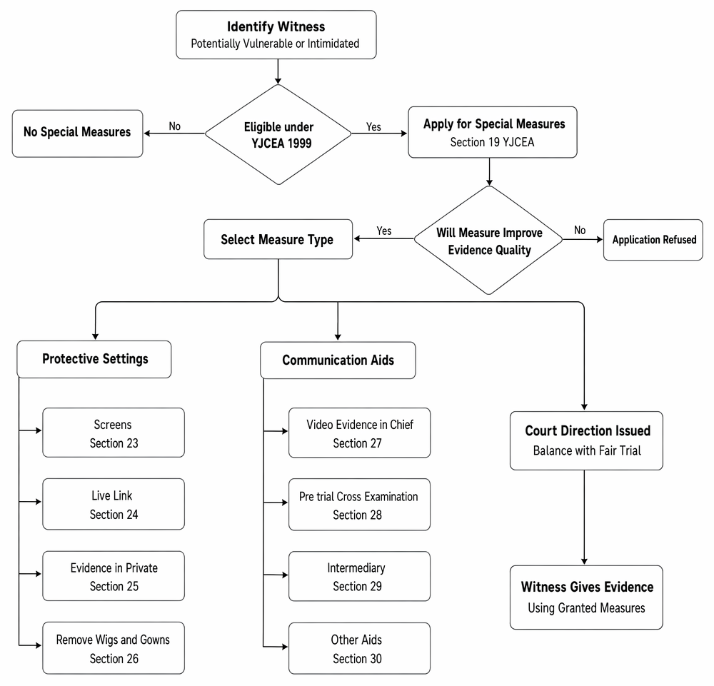 Special measures for vulnerable or intimidated witnesses under YJCEA 1999, from eligibility and s 19 application to judicial direction and evidence.