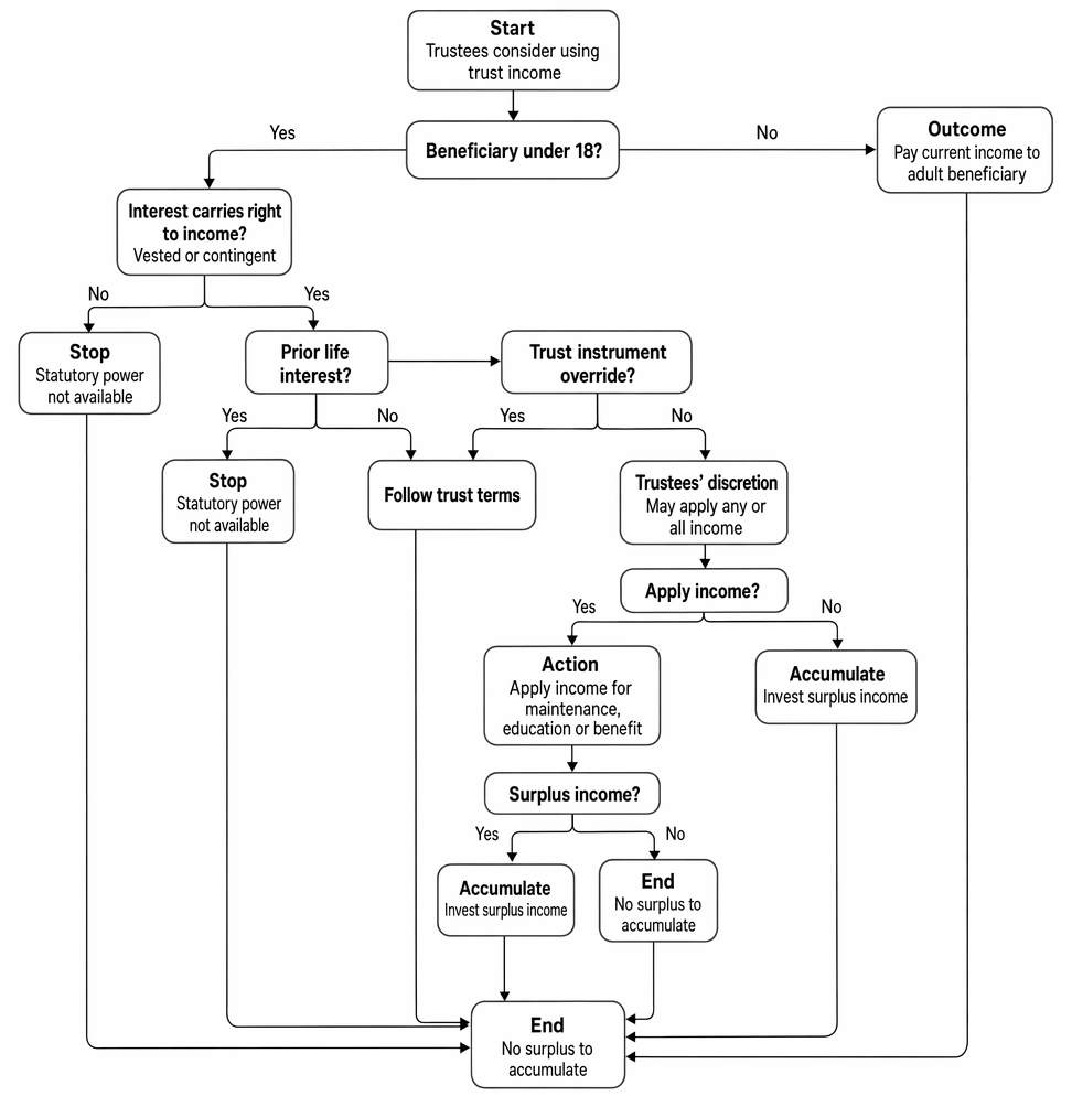 Trustees’ statutory power of maintenance under s 31 Trustee Act 1925, including conditions for application of income and accumulation of surplus.