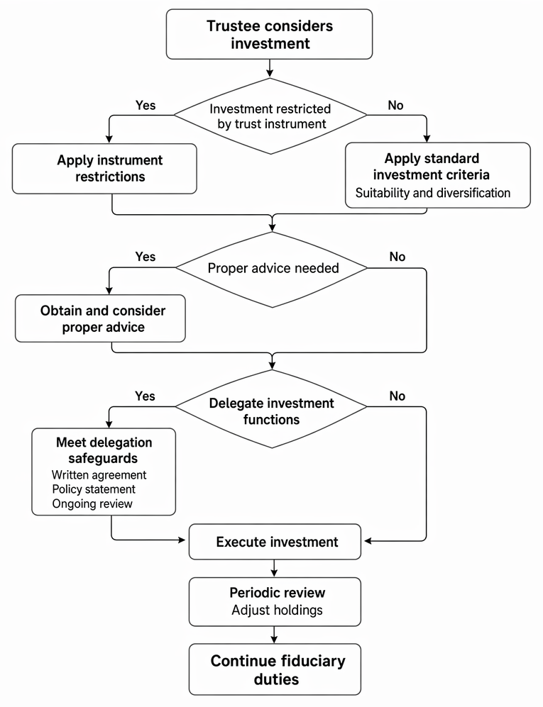 Trustee investment decision-making under the Trustee Act 2000: instrument restrictions, standard investment criteria, proper advice, delegation safeguards, execution and review.