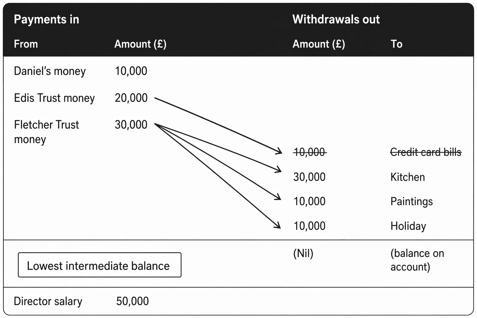 Tracing of mixed trust property in equity, including presumptions, proprietary remedies, and limits on beneficiaries’ claims after breach of trust.