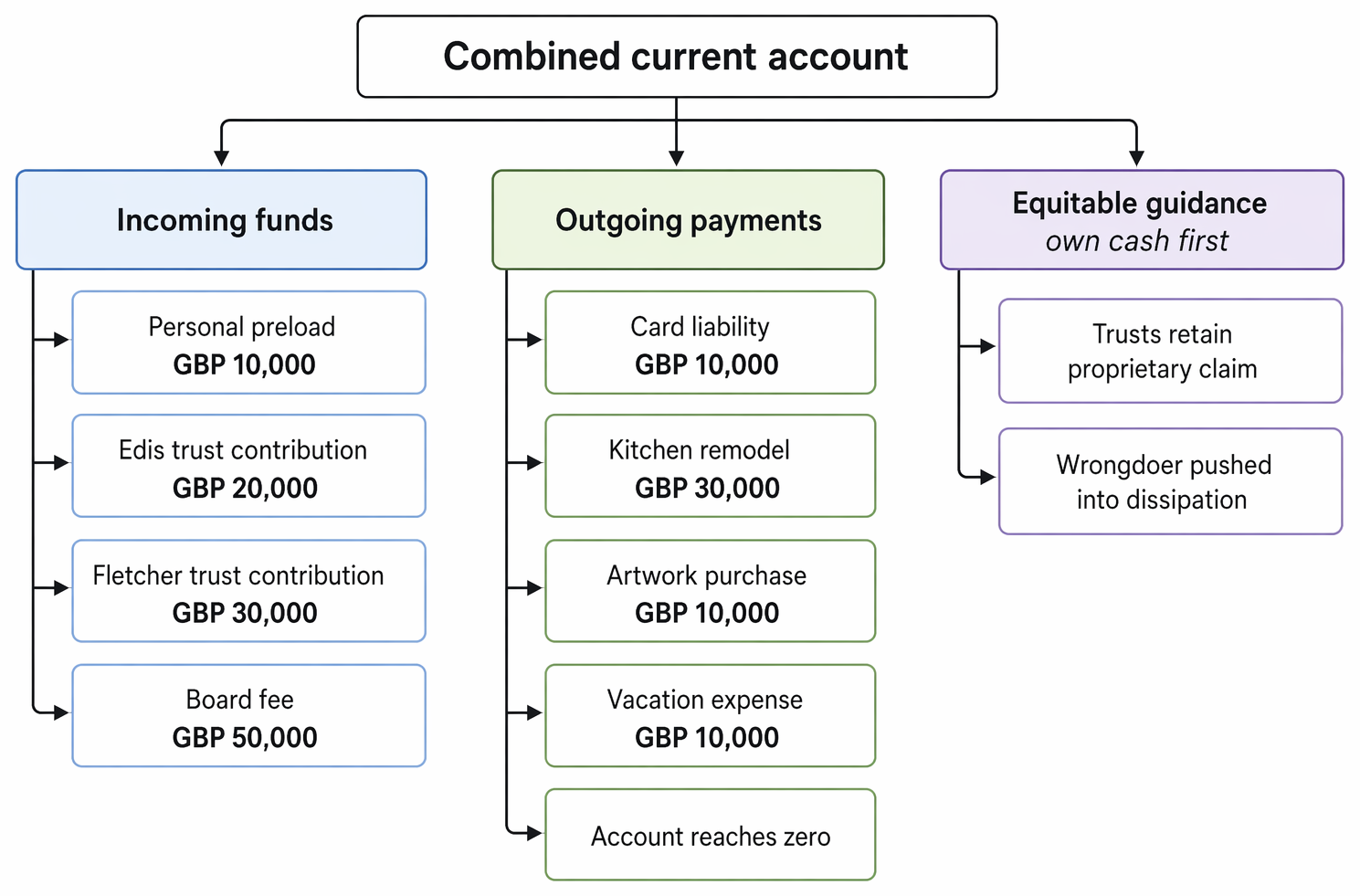 Allocation of withdrawals from a mixed trustee bank account under Re Hallett’s Estate, treating the trustee’s own money as spent first.
