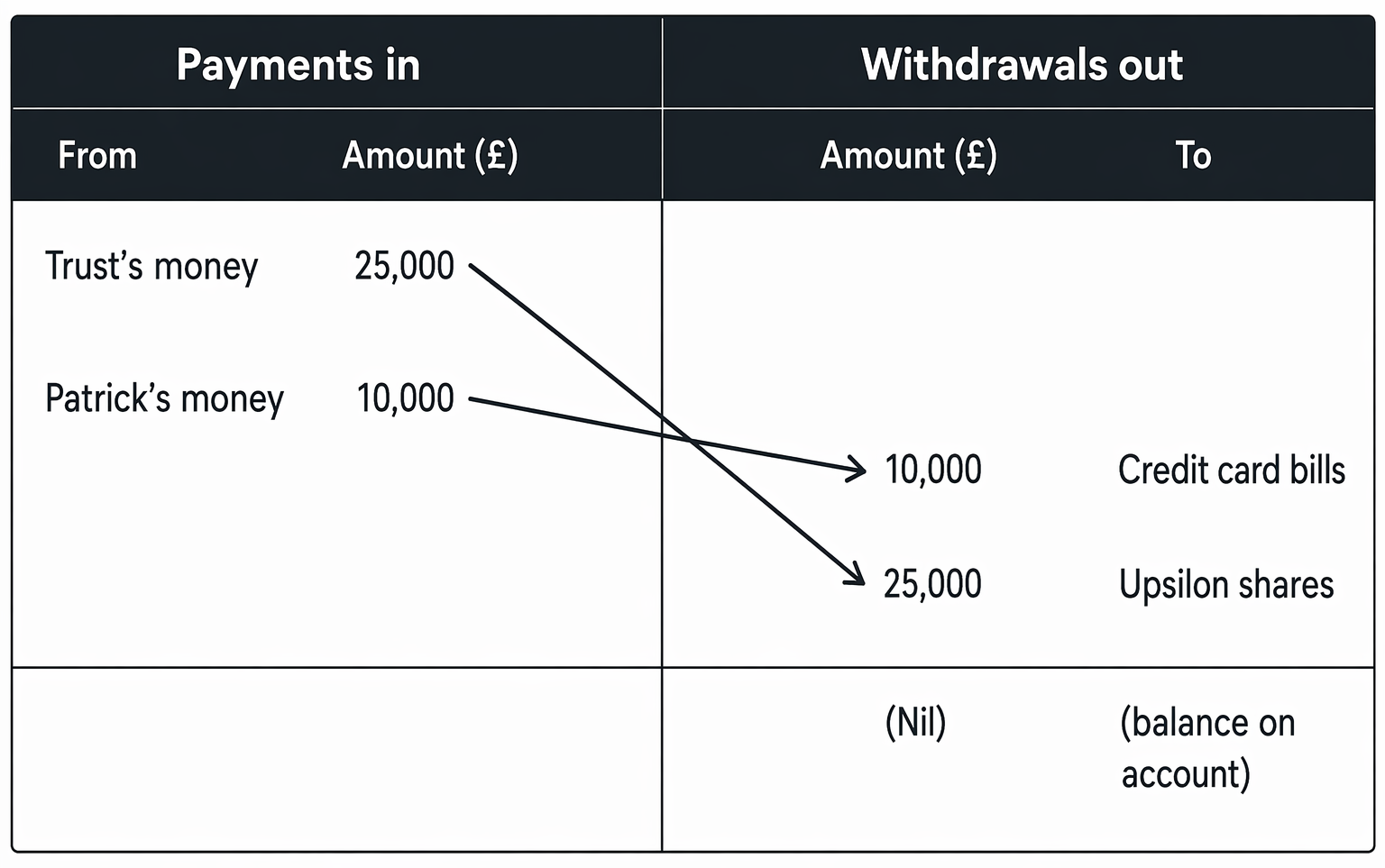 Equitable tracing of trust property after breach of trust, including proprietary and personal claims, mixed and unmixed funds, and limits and defences.