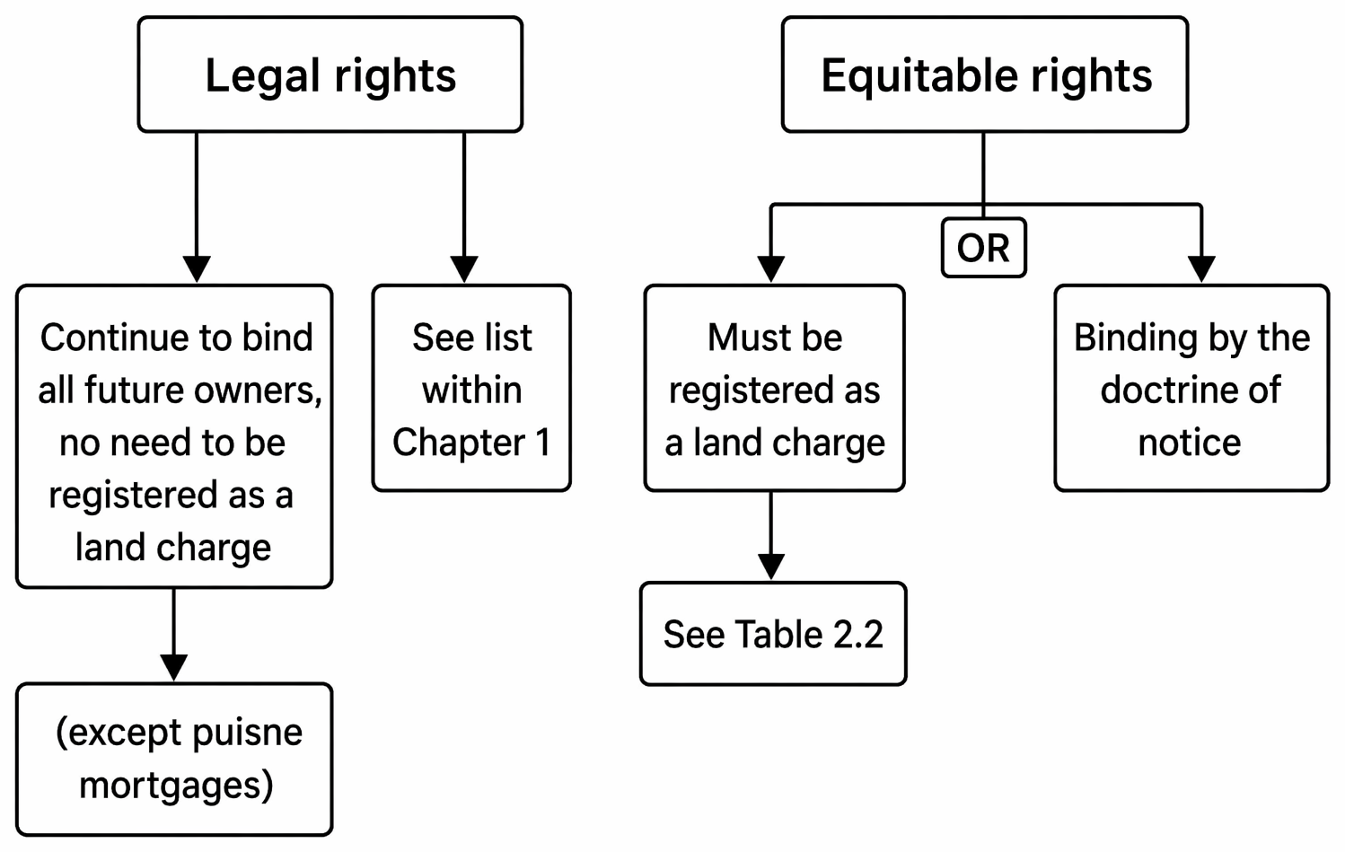 Priority of interests in unregistered land under the Land Charges system, overreaching, and the doctrine of bona fide purchaser for value without notice.
