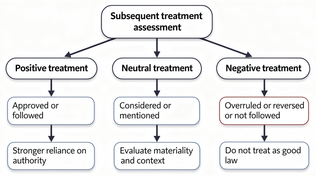 Subsequent judicial treatment categories and resulting authority reliance decisions, including approved or followed, considered or mentioned, and overruled, reversed, or not followed.