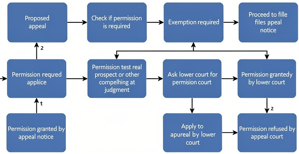 Civil appeal permission decision pathway from proposed appeal to filing an appeal notice, including exemptions and applications to lower and appeal courts.